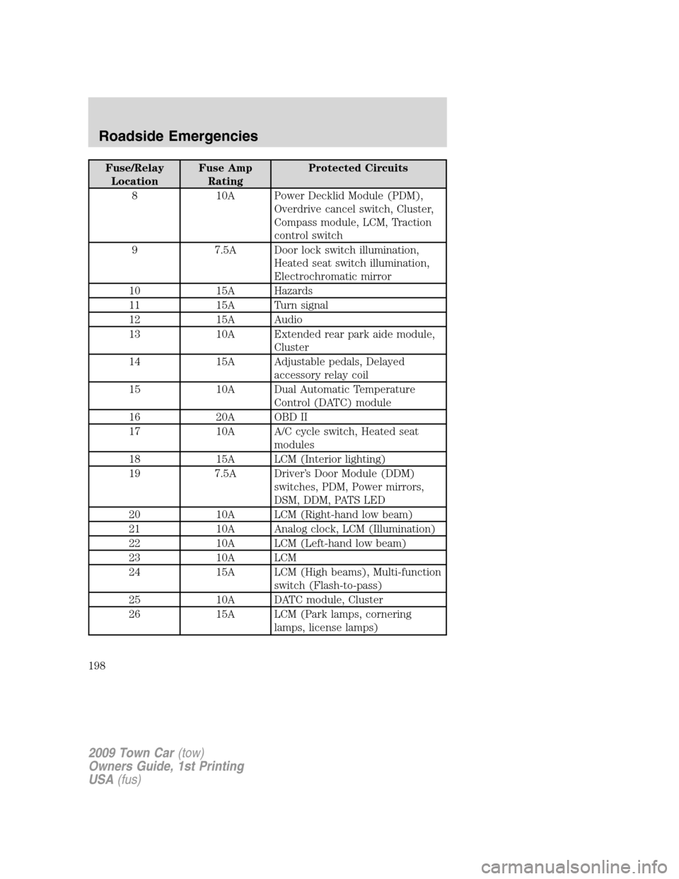LINCOLN TOWN CAR 2009 Owners Manual Fuse/Relay
LocationFuse Amp
RatingProtected Circuits
8 10A Power Decklid Module (PDM),
Overdrive cancel switch, Cluster,
Compass module, LCM, Traction
control switch
9 7.5A Door lock switch illuminati LINCOLN TOWN CAR 2009 Owners Manual Fuse/Relay
LocationFuse Amp
RatingProtected Circuits
8 10A Power Decklid Module (PDM),
Overdrive cancel switch, Cluster,
Compass module, LCM, Traction
control switch
9 7.5A Door lock switch illuminati