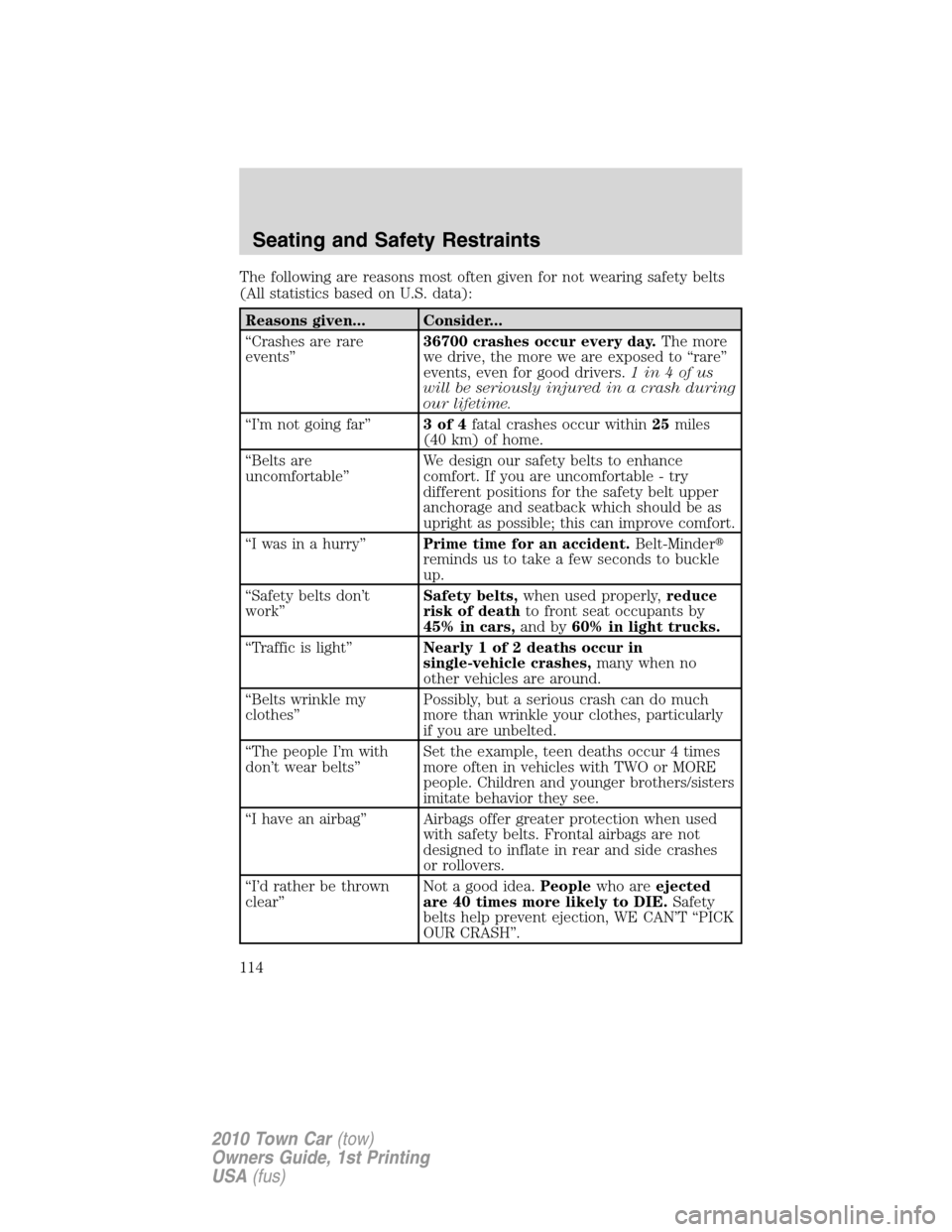 LINCOLN TOWN CAR 2010  Owners Manual The following are reasons most often given for not wearing safety belts
(All statistics based on U.S. data):
Reasons given... Consider...
“Crashes are rare
events”36700 crashes occur every day.The