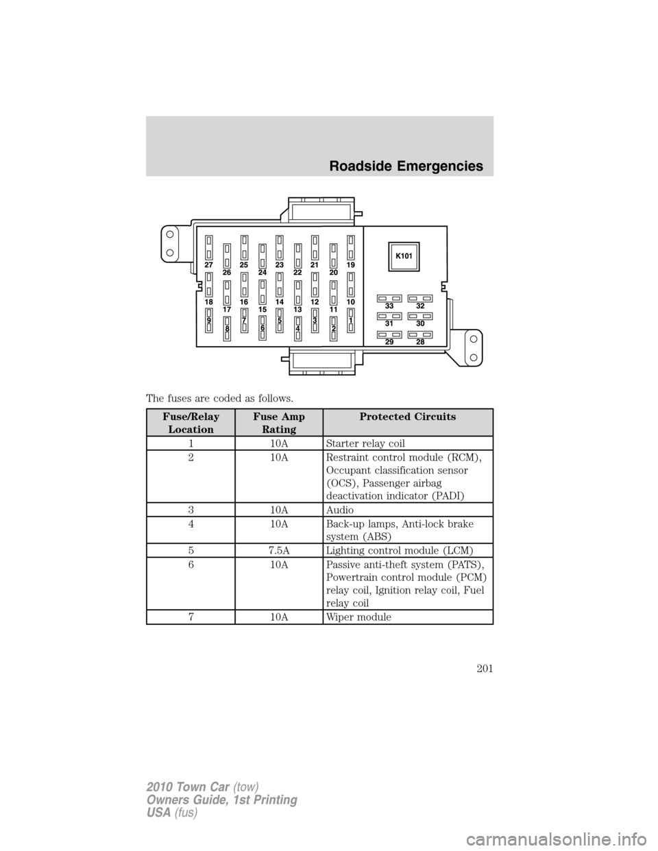 LINCOLN TOWN CAR 2010  Owners Manual The fuses are coded as follows.
Fuse/Relay
LocationFuse Amp
RatingProtected Circuits
1 10A Starter relay coil
2 10A Restraint control module (RCM),
Occupant classification sensor
(OCS), Passenger airb