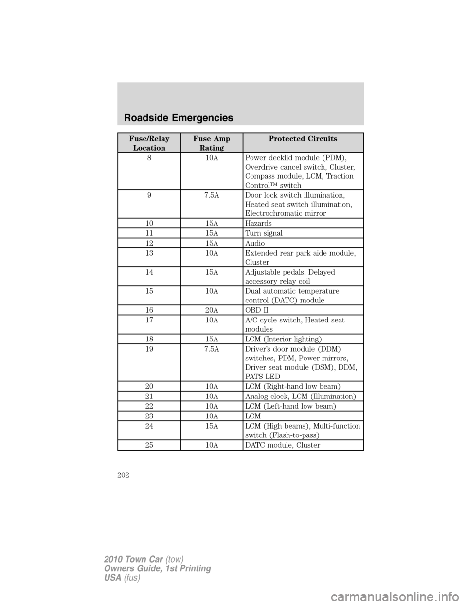 LINCOLN TOWN CAR 2010 Owners Manual Fuse/Relay
LocationFuse Amp
RatingProtected Circuits
8 10A Power decklid module (PDM),
Overdrive cancel switch, Cluster,
Compass module, LCM, Traction
Control™ switch
9 7.5A Door lock switch illumin LINCOLN TOWN CAR 2010 Owners Manual Fuse/Relay
LocationFuse Amp
RatingProtected Circuits
8 10A Power decklid module (PDM),
Overdrive cancel switch, Cluster,
Compass module, LCM, Traction
Control™ switch
9 7.5A Door lock switch illumin