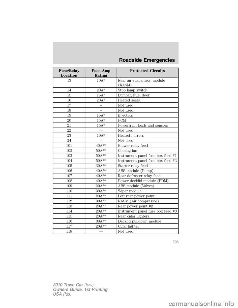 LINCOLN TOWN CAR 2010 Owners Manual Fuse/Relay
LocationFuse Amp
RatingProtected Circuits
13 10A* Rear air suspension module
(RASM)
14 20A* Stop lamp switch
15 15A* Lumbar, Fuel door
16 20A* Heated seats
17 – Not used
18 – Not used
1 LINCOLN TOWN CAR 2010 Owners Manual Fuse/Relay
LocationFuse Amp
RatingProtected Circuits
13 10A* Rear air suspension module
(RASM)
14 20A* Stop lamp switch
15 15A* Lumbar, Fuel door
16 20A* Heated seats
17 – Not used
18 – Not used
1