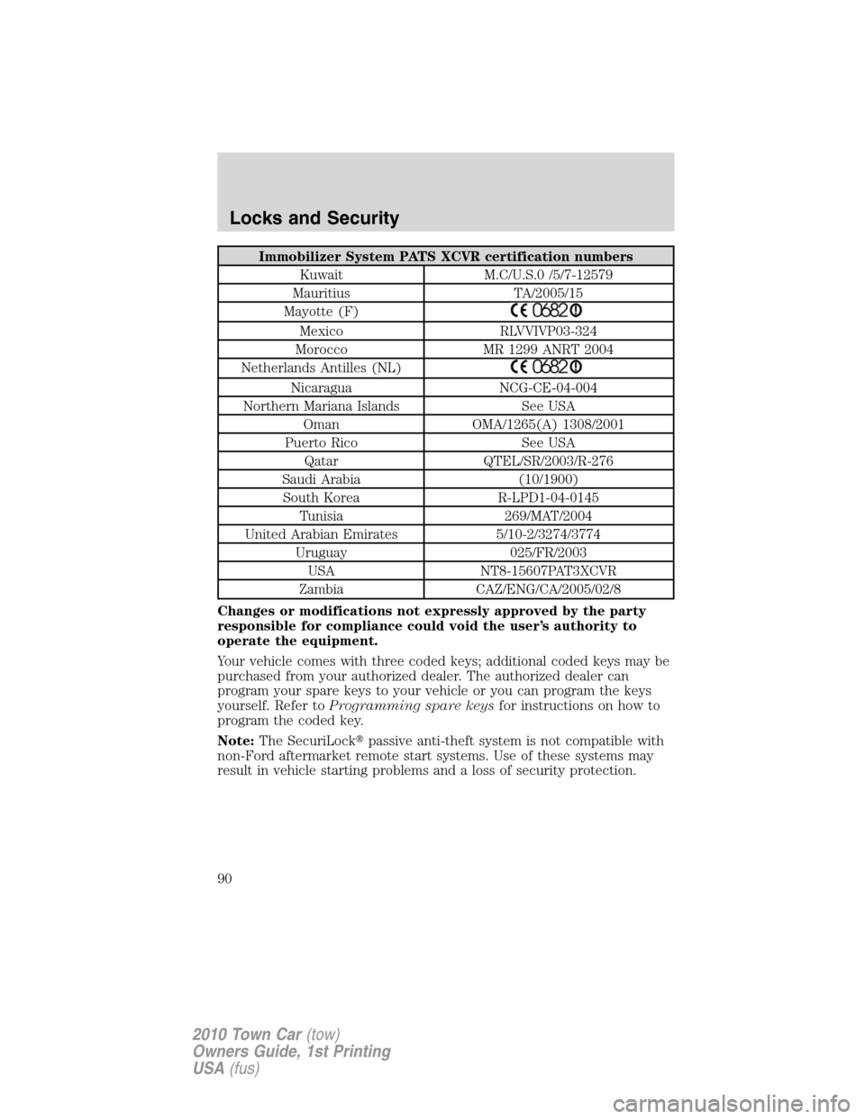 LINCOLN TOWN CAR 2010 Manual Online Immobilizer System PATS XCVR certification numbers
Kuwait M.C/U.S.0 /5/7-12579
Mauritius TA/2005/15
Mayotte (F)
Mexico RLVVIVP03-324
Morocco MR 1299 ANRT 2004
Netherlands Antilles (NL)
Nicaragua NCG-C LINCOLN TOWN CAR 2010 Manual Online Immobilizer System PATS XCVR certification numbers
Kuwait M.C/U.S.0 /5/7-12579
Mauritius TA/2005/15
Mayotte (F)
Mexico RLVVIVP03-324
Morocco MR 1299 ANRT 2004
Netherlands Antilles (NL)
Nicaragua NCG-C