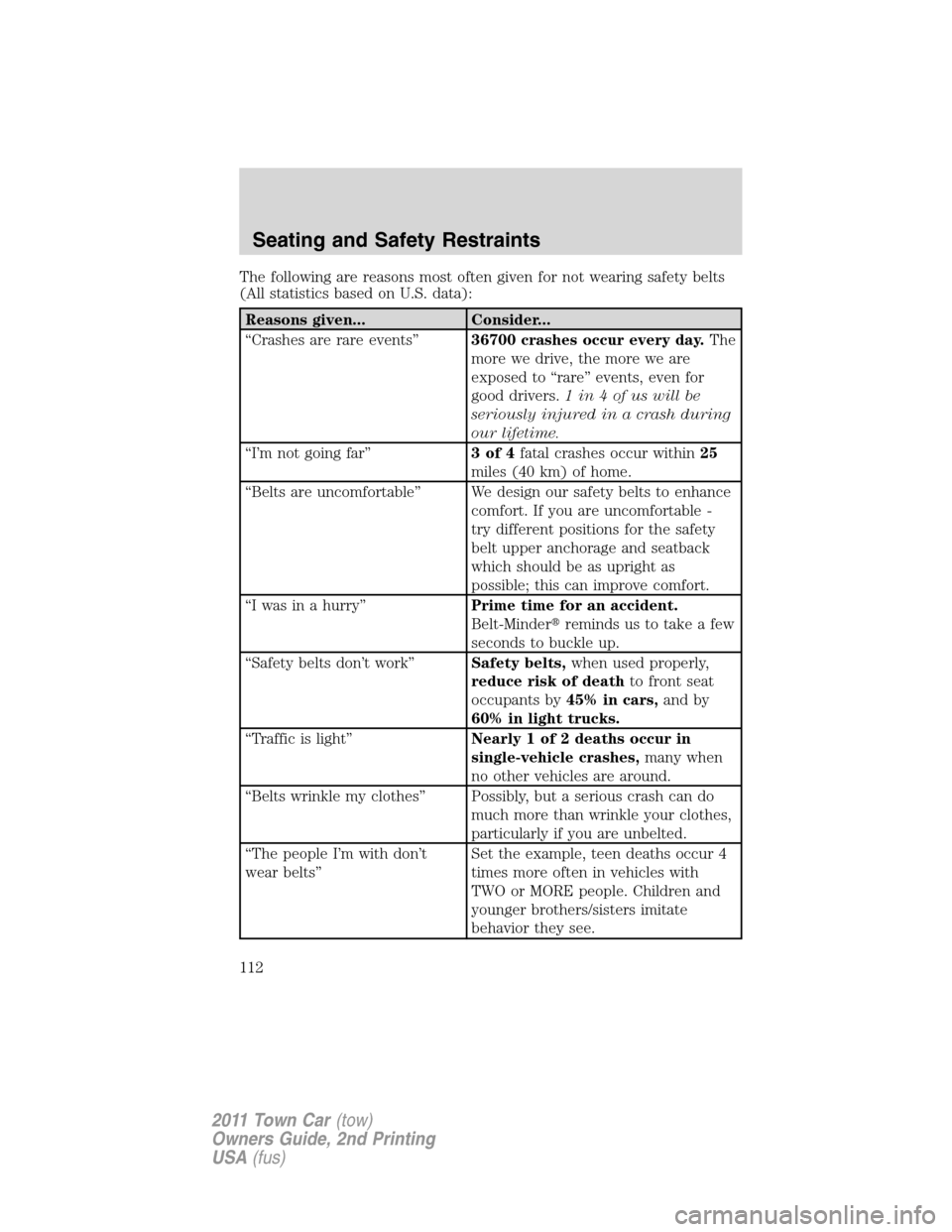LINCOLN TOWN CAR 2011  Owners Manual The following are reasons most often given for not wearing safety belts
(All statistics based on U.S. data):
Reasons given... Consider...
“Crashes are rare events”36700 crashes occur every day.The