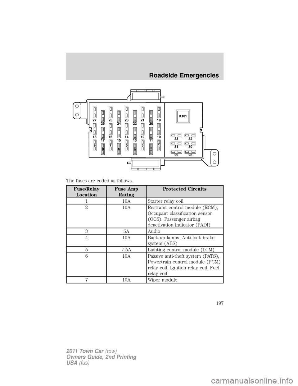 LINCOLN TOWN CAR 2011 Owners Manual The fuses are coded as follows.
Fuse/Relay
LocationFuse Amp
RatingProtected Circuits
1 10A Starter relay coil
2 10A Restraint control module (RCM),
Occupant classification sensor
(OCS), Passenger airb LINCOLN TOWN CAR 2011 Owners Manual The fuses are coded as follows.
Fuse/Relay
LocationFuse Amp
RatingProtected Circuits
1 10A Starter relay coil
2 10A Restraint control module (RCM),
Occupant classification sensor
(OCS), Passenger airb