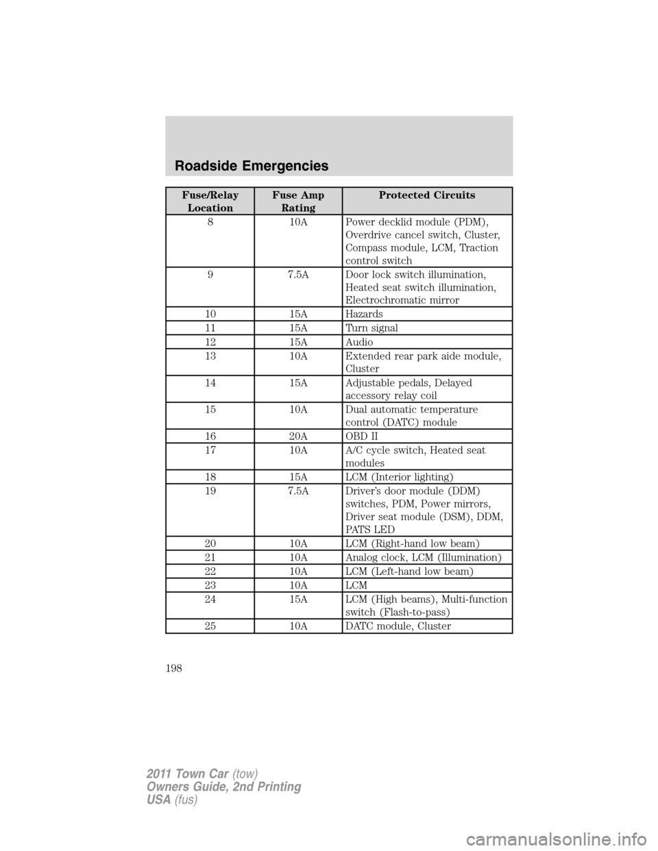 LINCOLN TOWN CAR 2011 Owners Manual Fuse/Relay
LocationFuse Amp
RatingProtected Circuits
8 10A Power decklid module (PDM),
Overdrive cancel switch, Cluster,
Compass module, LCM, Traction
control switch
9 7.5A Door lock switch illuminati LINCOLN TOWN CAR 2011 Owners Manual Fuse/Relay
LocationFuse Amp
RatingProtected Circuits
8 10A Power decklid module (PDM),
Overdrive cancel switch, Cluster,
Compass module, LCM, Traction
control switch
9 7.5A Door lock switch illuminati