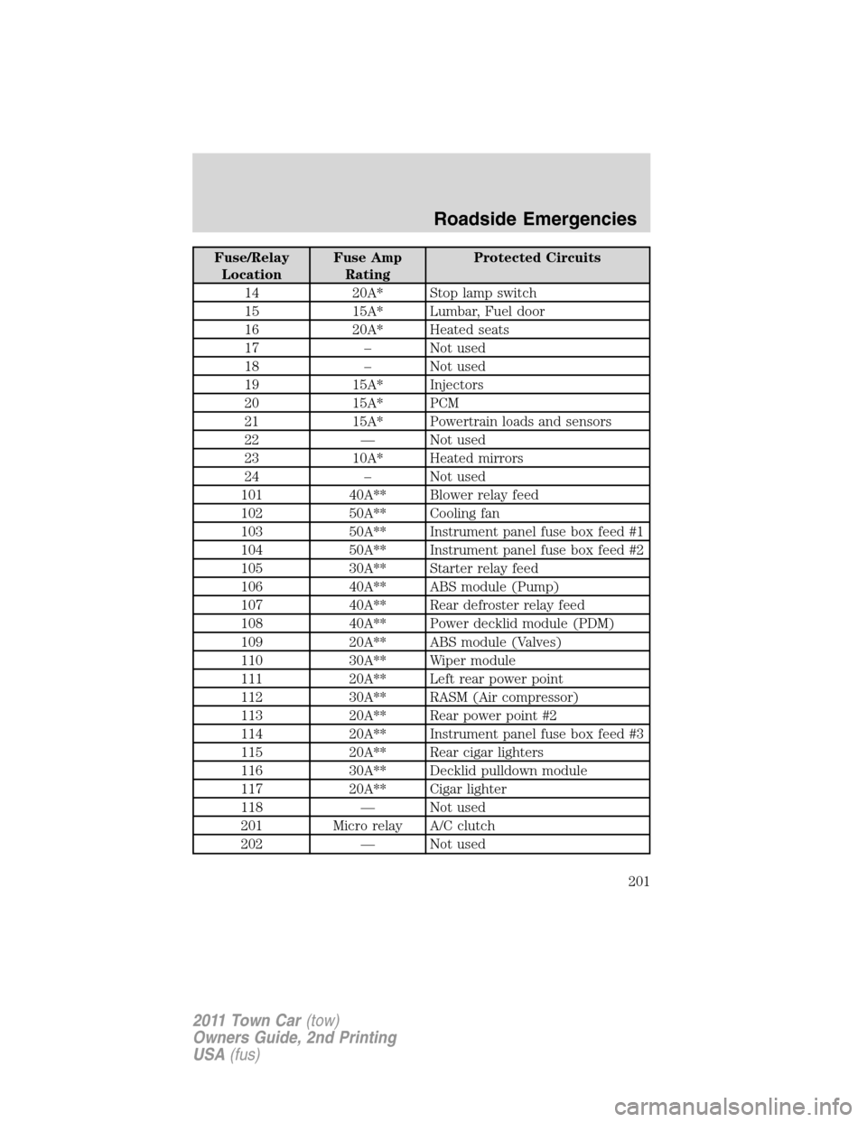 LINCOLN TOWN CAR 2011 Owners Manual Fuse/Relay
LocationFuse Amp
RatingProtected Circuits
14 20A* Stop lamp switch
15 15A* Lumbar, Fuel door
16 20A* Heated seats
17 – Not used
18 – Not used
19 15A* Injectors
20 15A* PCM
21 15A* Power LINCOLN TOWN CAR 2011 Owners Manual Fuse/Relay
LocationFuse Amp
RatingProtected Circuits
14 20A* Stop lamp switch
15 15A* Lumbar, Fuel door
16 20A* Heated seats
17 – Not used
18 – Not used
19 15A* Injectors
20 15A* PCM
21 15A* Power