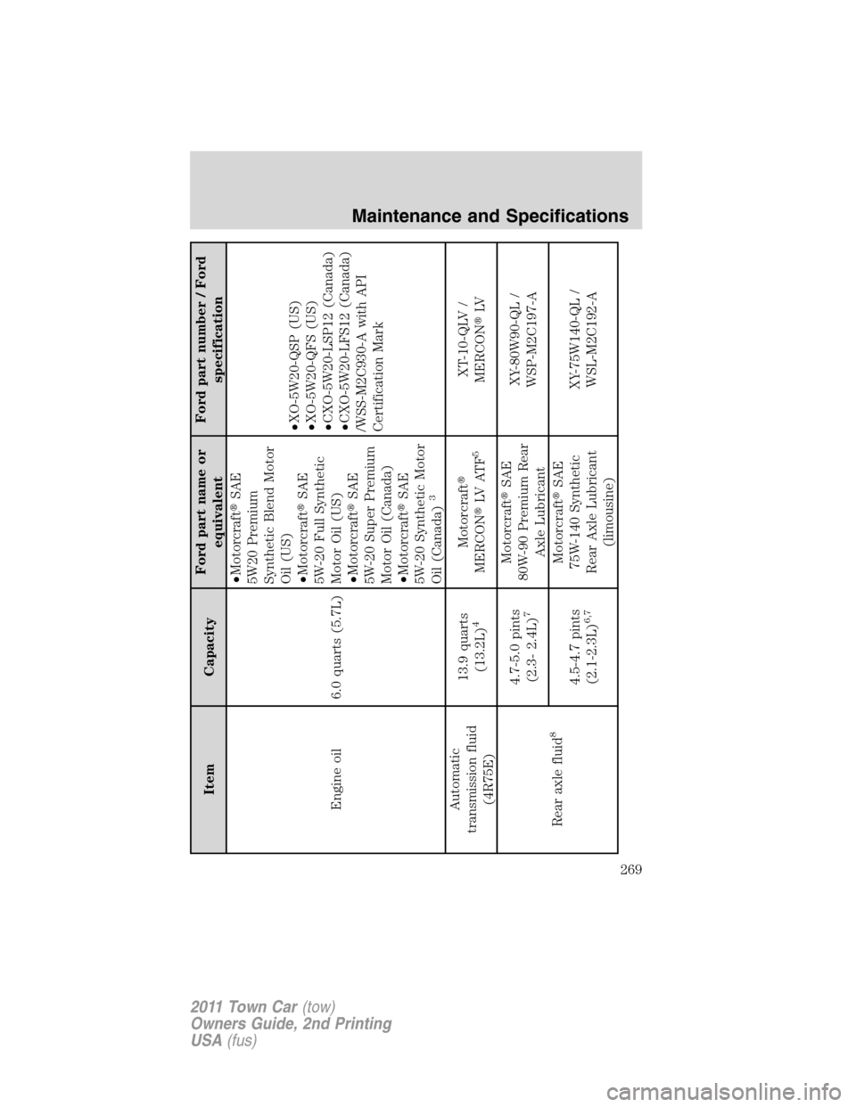 LINCOLN TOWN CAR 2011 Repair Manual Item CapacityFord part name or
equivalentFord part number / Ford
specification
Engine oil 6.0 quarts (5.7L)•MotorcraftSAE
5W20 Premium
Synthetic Blend Motor
Oil (US)
•MotorcraftSAE
5W-20 Full Sy