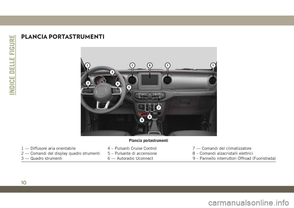 JEEP WRANGLER UNLIMITED 2019 Libretto Uso Manutenzione (in Italian) PLANCIA PORTASTRUMENTI
Plancia portastrumenti
1 — Diffusore aria orientabile 4 – Pulsanti Cruise Control 7 — Comandi del climatizzatore
2 — Comandi del display quadro strumenti 5 – Pulsante JEEP WRANGLER UNLIMITED 2019 Libretto Uso Manutenzione (in Italian) PLANCIA PORTASTRUMENTI
Plancia portastrumenti
1 — Diffusore aria orientabile 4 – Pulsanti Cruise Control 7 — Comandi del climatizzatore
2 — Comandi del display quadro strumenti 5 – Pulsante