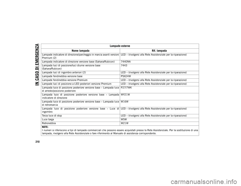 JEEP WRANGLER UNLIMITED 2020  Libretto Uso Manutenzione (in Italian) IN CASO DI EMERGENZA
210
Lampade indicatore di direzione/parcheggio in marcia avanti versioni
Premium (2)LED – (rivolgersi alla Rete Assistenziale per la riparazione)
Lampada indicatore di direzione