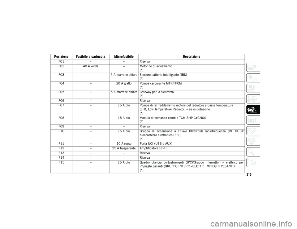 JEEP WRANGLER UNLIMITED 2020  Libretto Uso Manutenzione (in Italian) 215
Posizione Fusibile a cartuccia Microfusibile
Descrizione
F01– – Riserva
F02 40 A verde – Motorino di avviamento
(*)
F03 –5 A marrone chiaro Sensore batteria intelligente (IBS)
(*)
F04 –2