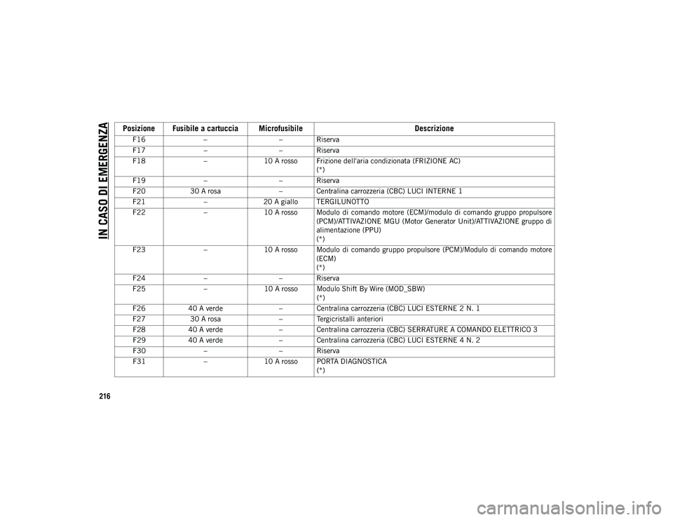 JEEP WRANGLER UNLIMITED 2020  Libretto Uso Manutenzione (in Italian) IN CASO DI EMERGENZA
216
F16– – Riserva
F17 – – Riserva
F18 –10 A rosso Frizione dell'aria condizionata (FRIZIONE AC)
(*)
F19 – – Riserva
F20 30 A rosa – Centralina carrozzeria (CB