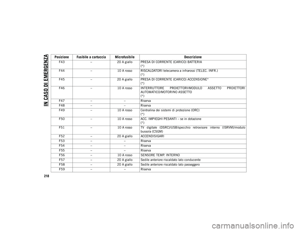 JEEP WRANGLER UNLIMITED 2020  Libretto Uso Manutenzione (in Italian) IN CASO DI EMERGENZA
218
F43–20 A giallo PRESA DI CORRENTE (CARICO) BATTERIA
(*)
F44 –10 A rosso RISCALDATORI telecamera a infrarossi (TELEC. INFR.)
(*)
F45 –20 A giallo PRESA DI CORRENTE (CARIC