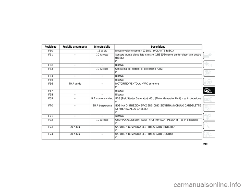 JEEP WRANGLER UNLIMITED 2021  Libretto Uso Manutenzione (in Italian) 219
F60–15 A blu Modulo volante comfort (CSWM) (VOLANTE RISC.)
F61 –10 A rosso Sensore  punto  cieco  lato  sinistro  (LBSS)/Sensore  punto  cieco  lato  destro
(RBSS)
(*)
F62 – – Riserva
F63 