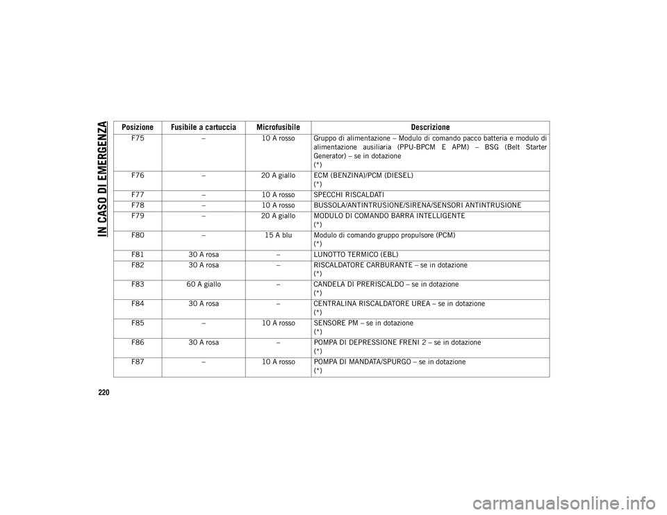 JEEP WRANGLER UNLIMITED 2021  Libretto Uso Manutenzione (in Italian) IN CASO DI EMERGENZA
220
F75–10 A rosso Gruppo di alimentazione – Modulo di comando pacco batteria e modulo di
alimentazione  ausiliaria  (PPU-BPCM  E  APM)  –  BSG  (Belt  Starter
Generator) 