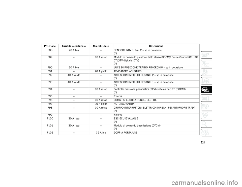 JEEP WRANGLER UNLIMITED 2021  Libretto Uso Manutenzione (in Italian) 221
F8820 A blu – SENSORE NOx n. 1/n. 2 – se in dotazione
(*)
F89 –10 A rosso Modulo di comando piantone dello sterzo (SCCM)/ Cruise Control (CRUISE
CTL)/TV digitale (DTV)
(*)
F90 20 A blu – L