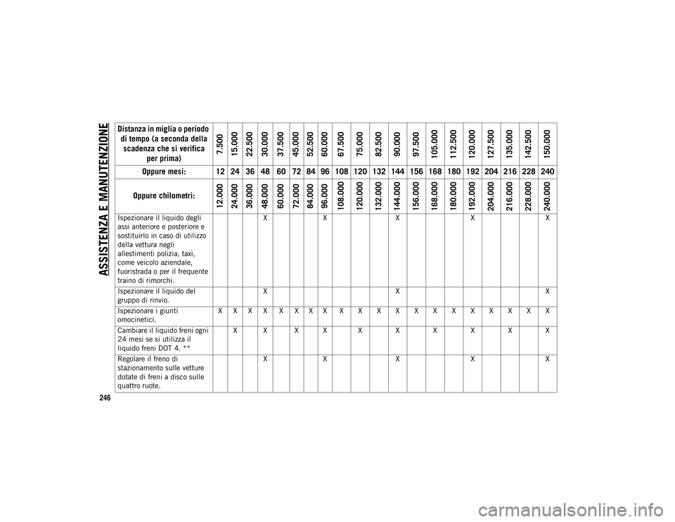 JEEP WRANGLER UNLIMITED 2020 Libretto Uso Manutenzione (in Italian) ASSISTENZA E MANUTENZIONE
246
Ispezionare il liquido degli
assi anteriore e posteriore e
sostituirlo in caso di utilizzo
della vettura negli
allestimenti polizia, taxi,
come veicolo aziendale,
f JEEP WRANGLER UNLIMITED 2020 Libretto Uso Manutenzione (in Italian) ASSISTENZA E MANUTENZIONE
246
Ispezionare il liquido degli
assi anteriore e posteriore e
sostituirlo in caso di utilizzo
della vettura negli
allestimenti polizia, taxi,
come veicolo aziendale,
f