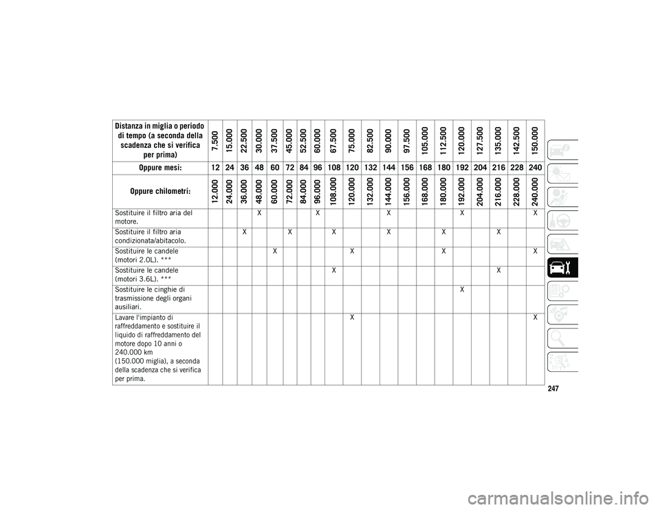 JEEP WRANGLER UNLIMITED 2020 Libretto Uso Manutenzione (in Italian) 247
Sostituire il filtro aria del
motore.X
X X XX
Sostituire il filtro aria
condizionata/abitacolo. X
XX XXX
Sostituire le candele
(motori 2.0L). *** X
X XX
Sostituire le candele
(motori 3.6L). ** JEEP WRANGLER UNLIMITED 2020 Libretto Uso Manutenzione (in Italian) 247
Sostituire il filtro aria del
motore.X
X X XX
Sostituire il filtro aria
condizionata/abitacolo. X
XX XXX
Sostituire le candele
(motori 2.0L). *** X
X XX
Sostituire le candele
(motori 3.6L). **