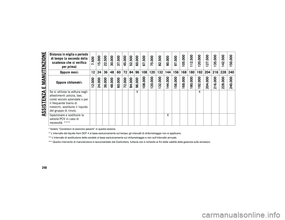 JEEP WRANGLER UNLIMITED 2020 Libretto Uso Manutenzione (in Italian) ASSISTENZA E MANUTENZIONE
248
* Vedere "Condizioni di esercizio pesanti" in questa sezione.
** L'intervallo del liquido freni DOT 4 si basa esclusivamente sul tempo; gli intervalli di chil JEEP WRANGLER UNLIMITED 2020 Libretto Uso Manutenzione (in Italian) ASSISTENZA E MANUTENZIONE
248
* Vedere "Condizioni di esercizio pesanti" in questa sezione.
** L'intervallo del liquido freni DOT 4 si basa esclusivamente sul tempo; gli intervalli di chil