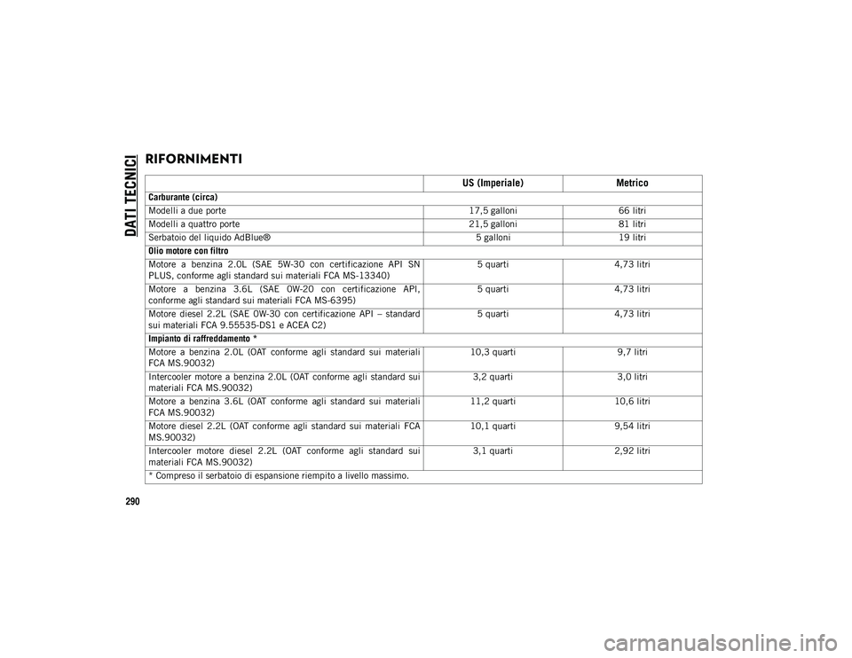 JEEP WRANGLER UNLIMITED 2021 Libretto Uso Manutenzione (in Italian) DATI TECNICI
290
RIFORNIMENTI
US (Imperiale)Metrico
Carburante (circa)
Modelli a due porte 17,5 galloni66 litri
Modelli a quattro porte 21,5 galloni81 litri
Serbatoio del liquido AdBlue® 5 gallon JEEP WRANGLER UNLIMITED 2021 Libretto Uso Manutenzione (in Italian) DATI TECNICI
290
RIFORNIMENTI
US (Imperiale)Metrico
Carburante (circa)
Modelli a due porte 17,5 galloni66 litri
Modelli a quattro porte 21,5 galloni81 litri
Serbatoio del liquido AdBlue® 5 gallon