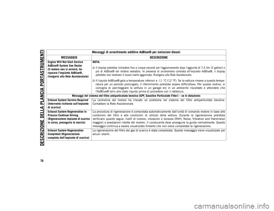 JEEP WRANGLER UNLIMITED 2021 Libretto Uso Manutenzione (in Italian) DESCRIZIONE DELLA PLANCIA PORTASTRUMENTI
76
Engine Will Not Start Service
AdBlue® System See Dealer
(Il motore non si avvierà, far
riparare l'impianto AdBlue®,
rivolgersi alla Rete Assistenz JEEP WRANGLER UNLIMITED 2021 Libretto Uso Manutenzione (in Italian) DESCRIZIONE DELLA PLANCIA PORTASTRUMENTI
76
Engine Will Not Start Service
AdBlue® System See Dealer
(Il motore non si avvierà, far
riparare l'impianto AdBlue®,
rivolgersi alla Rete Assistenz