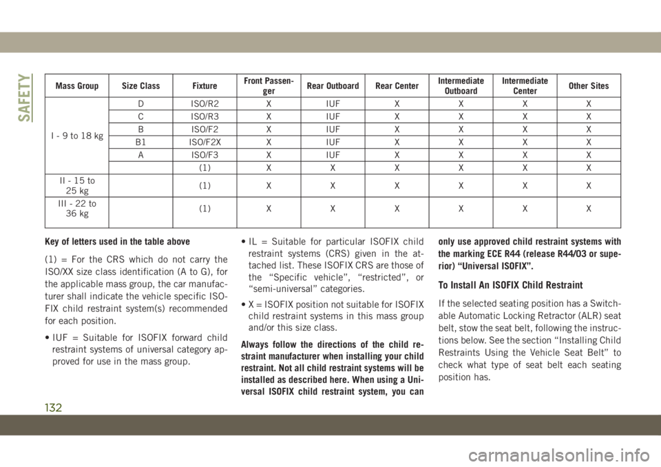 JEEP WRANGLER UNLIMITED 2019 Owner handbook (in English) Mass Group Size Class FixtureFront Passen-
gerRear Outboard Rear CenterIntermediate
OutboardIntermediate
CenterOther Sites
I-9to18kgD ISO/R2 X IUF X X X X
C ISO/R3 X IUF X X X X
B ISO/F2 X IUF X X X X JEEP WRANGLER UNLIMITED 2019 Owner handbook (in English) Mass Group Size Class FixtureFront Passen-
gerRear Outboard Rear CenterIntermediate
OutboardIntermediate
CenterOther Sites
I-9to18kgD ISO/R2 X IUF X X X X
C ISO/R3 X IUF X X X X
B ISO/F2 X IUF X X X X