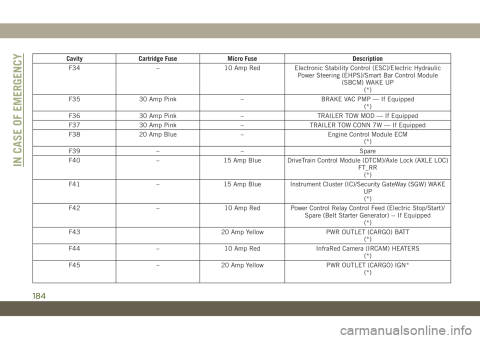 JEEP WRANGLER UNLIMITED 2019 Owner handbook (in English) Cavity Cartridge Fuse Micro Fuse Description
F34 – 10 Amp Red Electronic Stability Control (ESC)/Electric Hydraulic
Power Steering (EHPS)/Smart Bar Control Module
(SBCM) WAKE UP
(*)
F35 30 Amp Pink JEEP WRANGLER UNLIMITED 2019 Owner handbook (in English) Cavity Cartridge Fuse Micro Fuse Description
F34 – 10 Amp Red Electronic Stability Control (ESC)/Electric Hydraulic
Power Steering (EHPS)/Smart Bar Control Module
(SBCM) WAKE UP
(*)
F35 30 Amp Pink