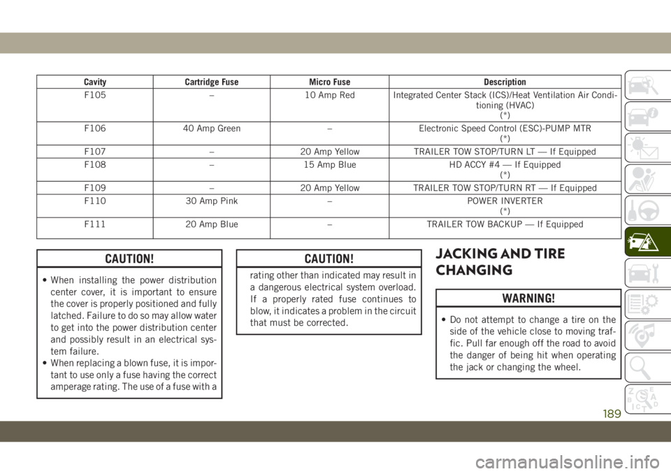 JEEP WRANGLER UNLIMITED 2019 Owner handbook (in English) Cavity Cartridge Fuse Micro Fuse Description
F105 – 10 Amp Red Integrated Center Stack (ICS)/Heat Ventilation Air Condi-
tioning (HVAC)
(*)
F106 40 Amp Green – Electronic Speed Control (ESC)-PUMP JEEP WRANGLER UNLIMITED 2019 Owner handbook (in English) Cavity Cartridge Fuse Micro Fuse Description
F105 – 10 Amp Red Integrated Center Stack (ICS)/Heat Ventilation Air Condi-
tioning (HVAC)
(*)
F106 40 Amp Green – Electronic Speed Control (ESC)-PUMP