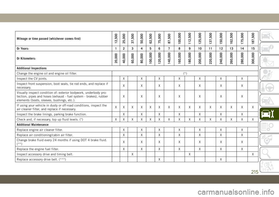 JEEP WRANGLER UNLIMITED 2019 Owner handbook (in English) Mileage or time passed (whichever comes first)12,500
25,000
37,500
50,000
62,500
75,000
87,500
100,000
112,500
125,000
137,500
150,000
162,500
175,000
187,500
Or Years: 1 2 3 4 5 6 7 8 9 10 11 12 13 1 JEEP WRANGLER UNLIMITED 2019 Owner handbook (in English) Mileage or time passed (whichever comes first)12,500
25,000
37,500
50,000
62,500
75,000
87,500
100,000
112,500
125,000
137,500
150,000
162,500
175,000
187,500
Or Years: 1 2 3 4 5 6 7 8 9 10 11 12 13 1