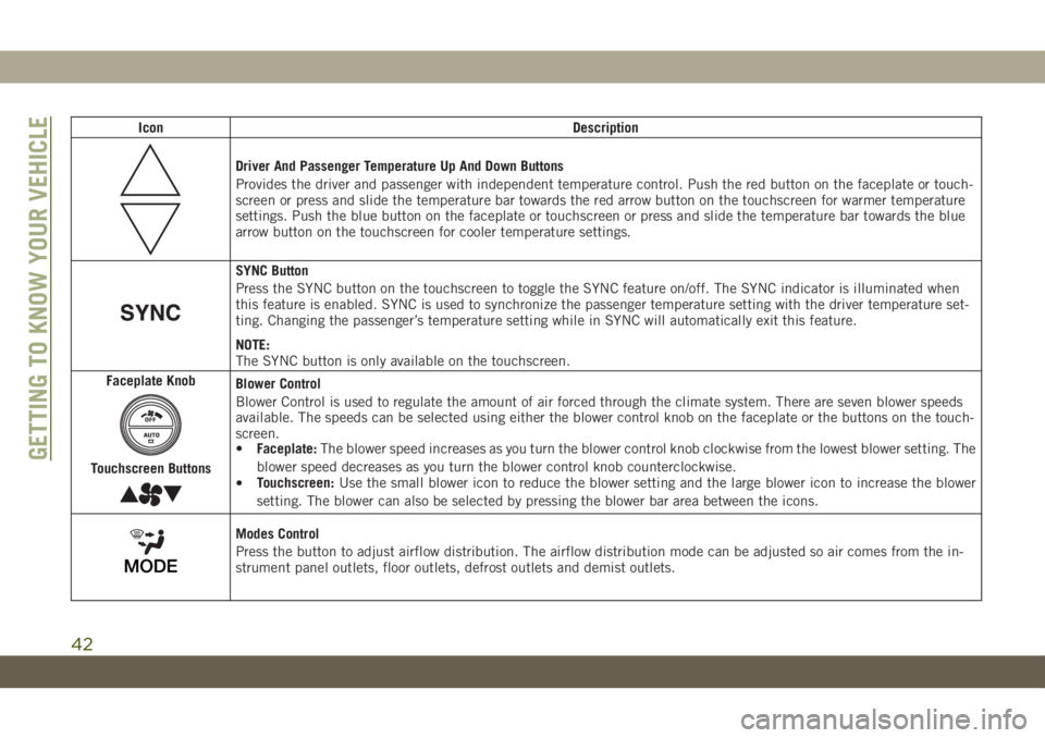 JEEP WRANGLER UNLIMITED 2018  Owner handbook (in English) Icon Description
Driver And Passenger Temperature Up And Down Buttons
Provides the driver and passenger with independent temperature control. Push the red button on the faceplate or touch-
screen or p