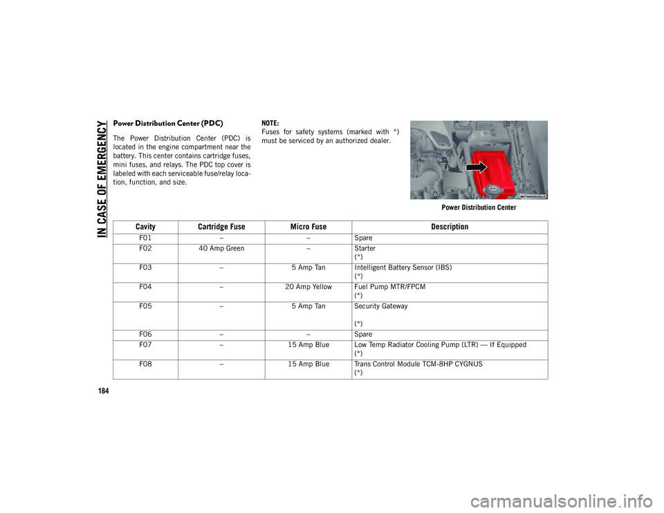 JEEP WRANGLER UNLIMITED 2021  Owner handbook (in English) IN CASE OF EMERGENCY
184
Power Distribution Center (PDC)
The  Power  Distribution  Center  (PDC)  is
located in the engine compartment near the
battery. This center contains cartridge fuses,
mini fuse