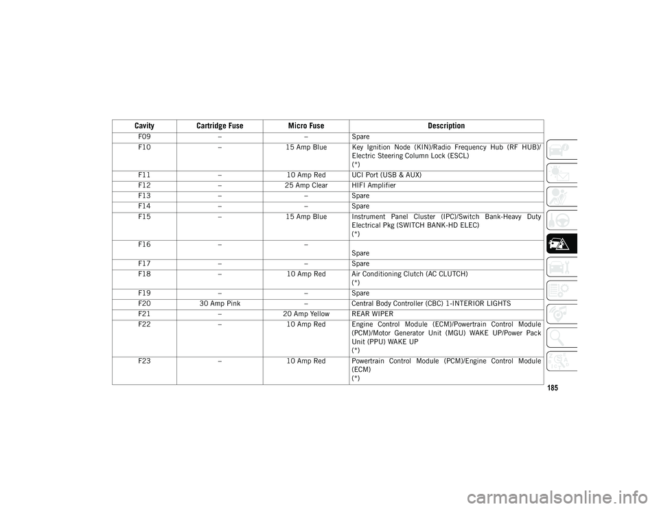 JEEP WRANGLER UNLIMITED 2021  Owner handbook (in English) 185
F09– –Spare
F10 –15 Amp Blue Key  Ignition  Node  (KIN)/Radio  Frequency  Hub  (RF  HUB)/
Electric Steering Column Lock (ESCL)
(*)
F11 –10 Amp Red UCI Port (USB & AUX)
F12 –25 Amp Clear 