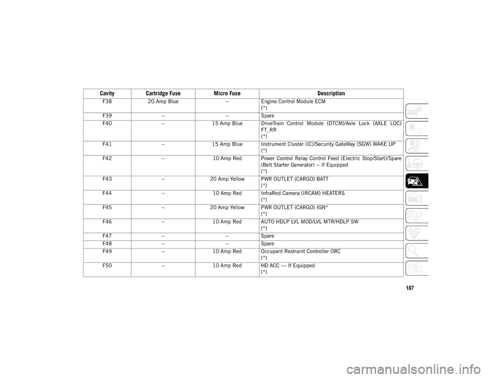 JEEP WRANGLER UNLIMITED 2020  Owner handbook (in English) 187
F38   20 Amp Blue
–Engine Control Module ECM
(*)
F39 – –Spare
F40 –15 Amp Blue DriveTrain  Control  Module  (DTCM)/Axle  Lock  (AXLE  LOC)
FT_RR
(*)
F41 –15 Amp Blue Instrument Cluster (