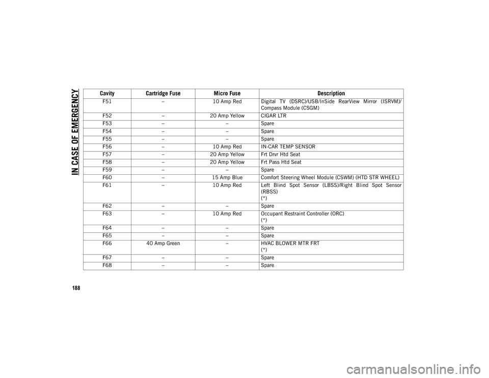 JEEP WRANGLER UNLIMITED 2021  Owner handbook (in English) IN CASE OF EMERGENCY
188
F51–10 Amp Red Digital  TV  (DSRC)/USB/InSide  RearView  Mirror  (ISRVM)/
Compass Module (CSGM)
F52 –20 Amp Yellow CIGAR LTR
F53 – –Spare
F54 – –Spare
F55 – –S