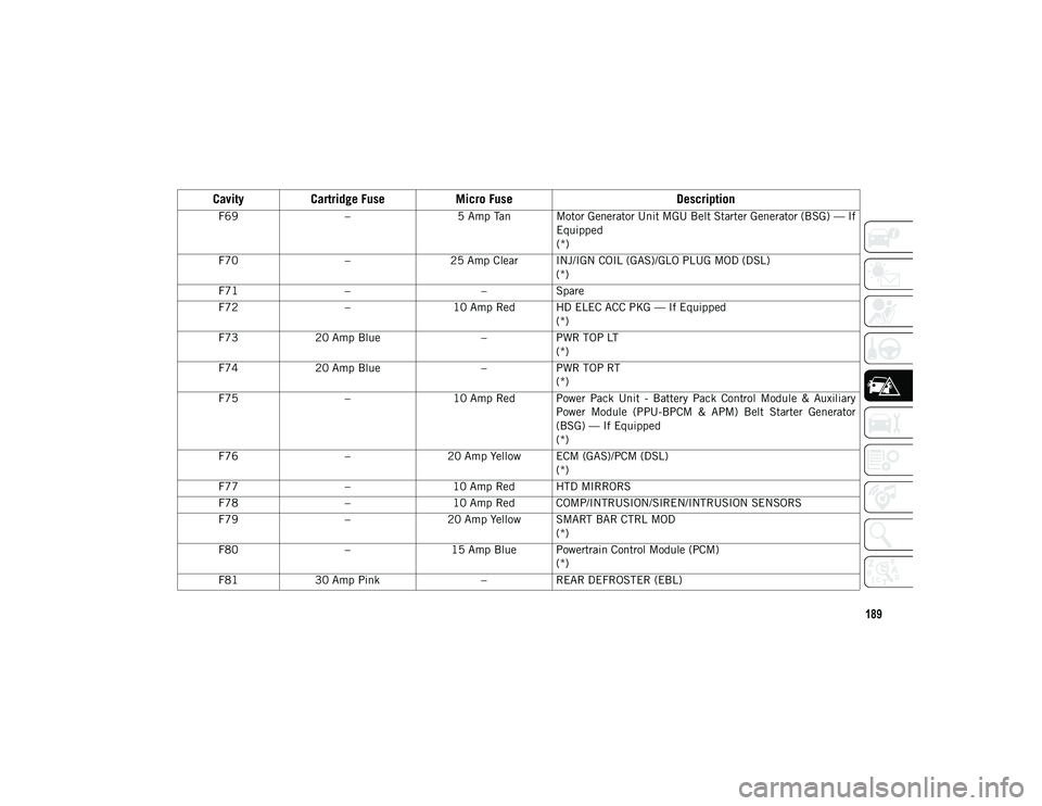 JEEP WRANGLER UNLIMITED 2021  Owner handbook (in English) 189
F69–5 Amp Tan Motor Generator Unit MGU Belt Starter Generator (BSG) — If
Equipped
(*)
F70 –25 Amp Clear INJ/IGN COIL (GAS)/GLO PLUG MOD (DSL)
(*)
F71 – –Spare
F72 –10 Amp Red HD ELEC A