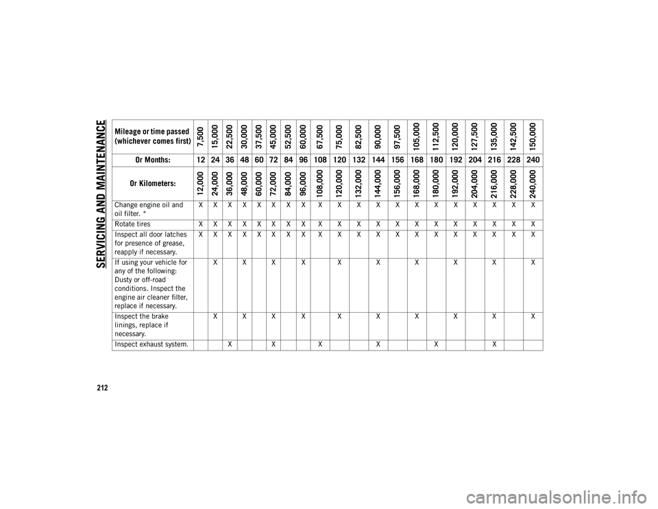 JEEP WRANGLER UNLIMITED 2020 Owner handbook (in English) SERVICING AND MAINTENANCE
212Mileage or time passed
(whichever comes first)
7,500
15,000
22,500
30,000
37,500
45,000
52,500
60,000
67,500
75,000
82,500
90,000
97,500
105,000
112,500
120,000
127,500
1 JEEP WRANGLER UNLIMITED 2020 Owner handbook (in English) SERVICING AND MAINTENANCE
212Mileage or time passed
(whichever comes first)
7,500
15,000
22,500
30,000
37,500
45,000
52,500
60,000
67,500
75,000
82,500
90,000
97,500
105,000
112,500
120,000
127,500
1