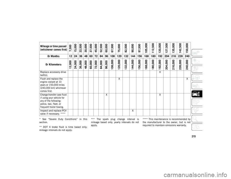 JEEP WRANGLER UNLIMITED 2020  Owner handbook (in English) 215
*  See  “Severe  Duty  Conditions”  in  this
section.
**  DOT  4  brake  fluid  is  time  based  only;
mileage intervals do not apply.***  The  spark  plug  change  interval  is
mileage  based