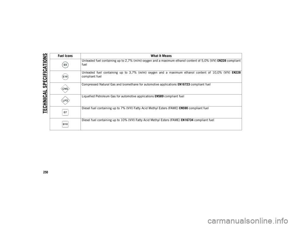 JEEP WRANGLER UNLIMITED 2021  Owner handbook (in English) TECHNICAL SPECIFICATIONS
250Fuel Icons
What It Means
Unleaded fuel containing up to 2,7% (m/m) oxygen and a maximum ethanol content of 5,0% (V/V)  EN228 compliant
fuel
Unleaded  fuel  containing  up  