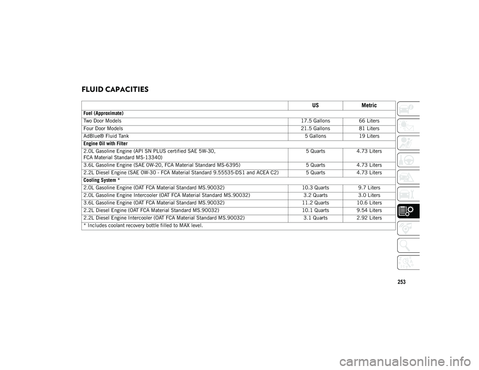 JEEP WRANGLER UNLIMITED 2020 Owner handbook (in English) 253
FLUID CAPACITIES
USMetric
Fuel (Approximate)
Two Door Models 17.5 Gallons66 Liters
Four Door Models 21.5 Gallons81 Liters
AdBlue® Fluid Tank 5 Gallons19 Liters
Engine Oil with Filter
2.0L Gas JEEP WRANGLER UNLIMITED 2020 Owner handbook (in English) 253
FLUID CAPACITIES
USMetric
Fuel (Approximate)
Two Door Models 17.5 Gallons66 Liters
Four Door Models 21.5 Gallons81 Liters
AdBlue® Fluid Tank 5 Gallons19 Liters
Engine Oil with Filter
2.0L Gas