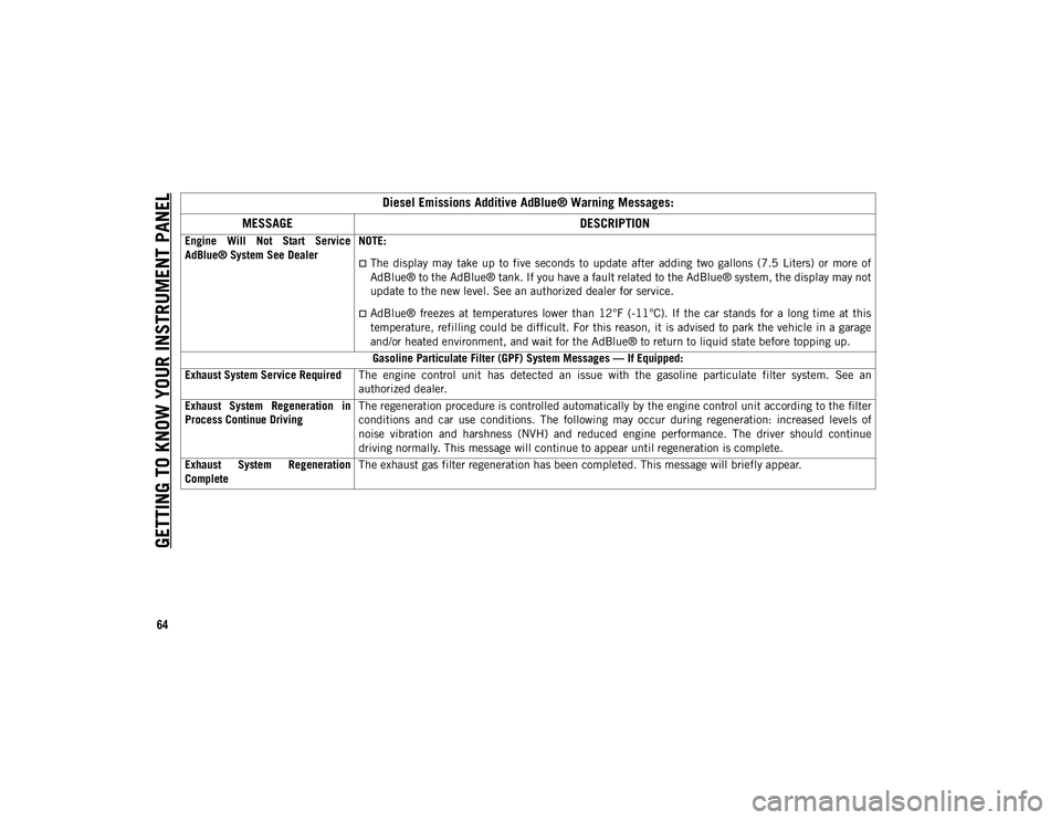JEEP WRANGLER UNLIMITED 2020 Owner handbook (in English) GETTING TO KNOW YOUR INSTRUMENT PANEL
64
Engine Will Not Start Service
AdBlue® System See DealerNOTE:
The display may take up to five seconds to update after adding two gallons ( JEEP WRANGLER UNLIMITED 2020 Owner handbook (in English) GETTING TO KNOW YOUR INSTRUMENT PANEL
64
Engine Will Not Start Service
AdBlue® System See DealerNOTE:
The display may take up to five seconds to update after adding two gallons (