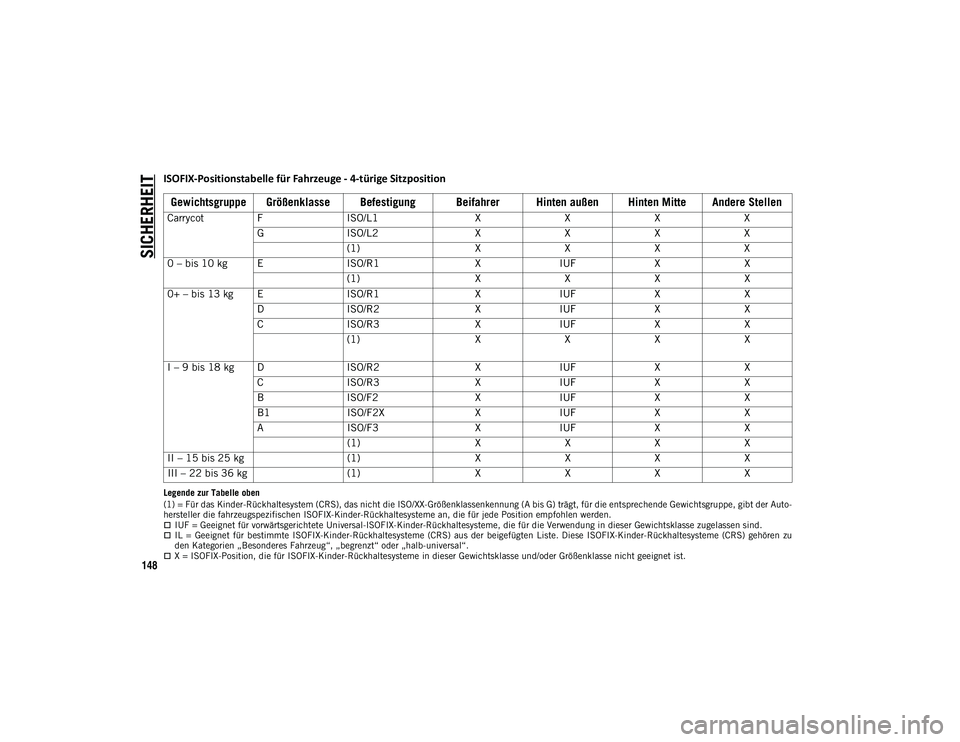 JEEP WRANGLER UNLIMITED 2021  Betriebsanleitung (in German) SICHERHEIT
148
Legende zur Tabelle oben
(1) = Für das Kinder-Rückhaltesystem (CRS), das nicht die ISO/XX-Größenklassenkennung (A bis G) trägt, für die entsprechende Gewichtsgruppe, gibt der Auto