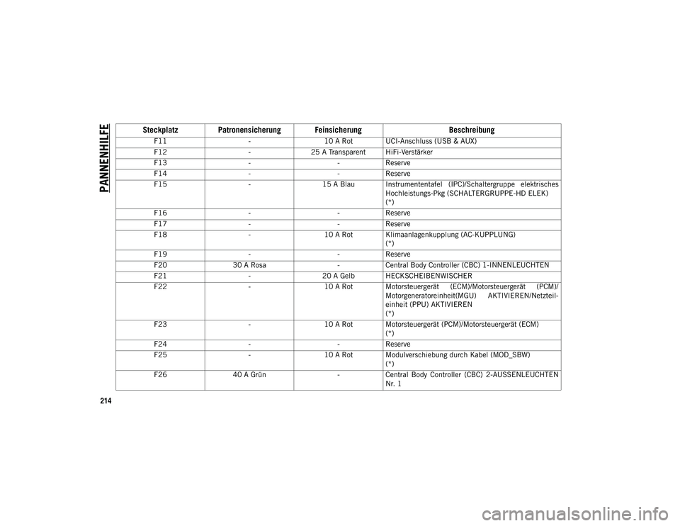 JEEP WRANGLER UNLIMITED 2021  Betriebsanleitung (in German) PANNENHILFE
214
F11-10 A Rot UCI-Anschluss (USB & AUX)
F12 -25 A Transparent HiFi-Verstärker
F13 --Reserve
F14 --Reserve
F15 -15 A Blau Instrumententafel  (IPC)/Schaltergruppe  elektrisches
Hochleist