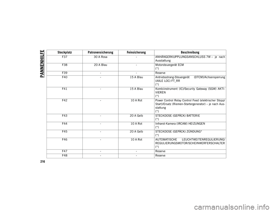 JEEP WRANGLER UNLIMITED 2021  Betriebsanleitung (in German) PANNENHILFE
216
F3730 A Rosa -ANHÄNGERKUPPLUNGSANSCHLUSS 7W –  je  nach
Ausstattung
F38 20 A Blau -Motorsteuergerät ECM
(*)
F39 --Reserve
F40 -15 A Blau Antriebsstrang-Steuergerät  (DTCM)/Achsens