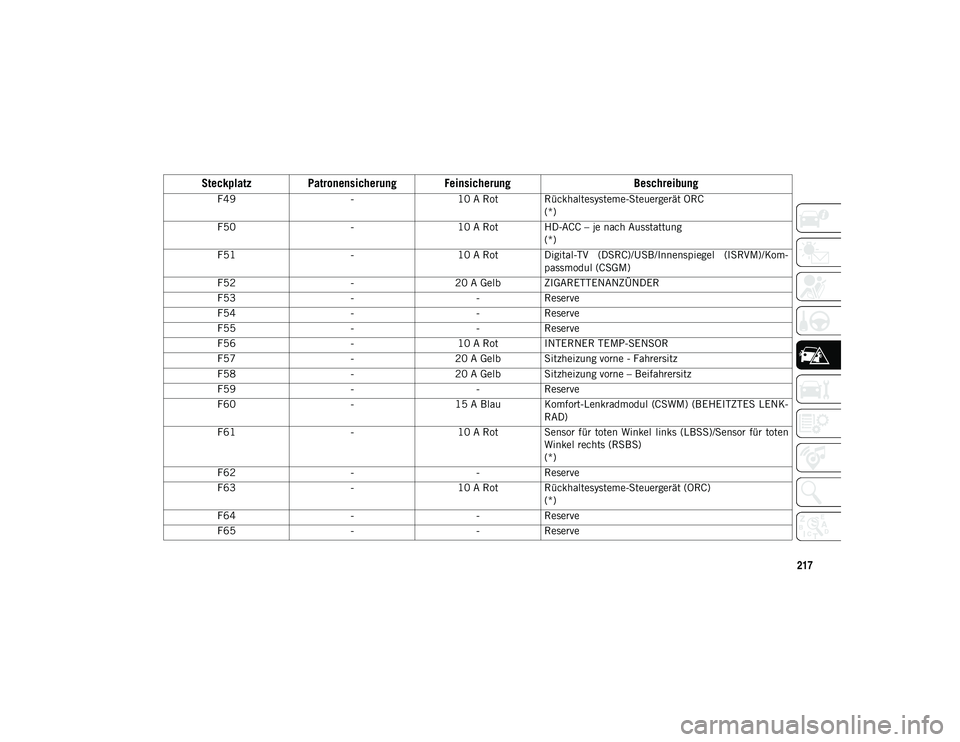 JEEP WRANGLER UNLIMITED 2021  Betriebsanleitung (in German) 217
F49-10 A Rot Rückhaltesysteme-Steuergerät ORC
(*)
F50 -10 A Rot HD-ACC – je nach Ausstattung
(*)
F51 -10 A Rot Digital-TV  (DSRC)/USB/Innenspiegel  (ISRVM)/Kom-
passmodul (CSGM)
F52 -20 A Gelb