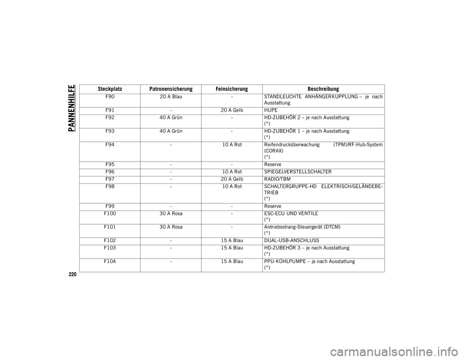 JEEP WRANGLER UNLIMITED 2021  Betriebsanleitung (in German) PANNENHILFE
220
F9020 A Blau -STANDLEUCHTE  ANHÄNGERKUPPLUNG –  je  nach
Ausstattung
F91 -20 A Gelb HUPE
F92 40 A Grün -HD-ZUBEHÖR 2 – je nach Ausstattung
(*)
F93 40 A Grün -HD-ZUBEHÖR 1 – 