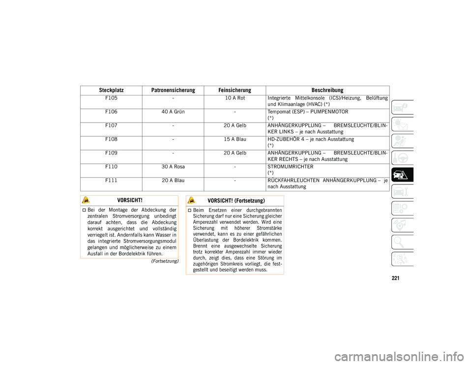 JEEP WRANGLER UNLIMITED 2021  Betriebsanleitung (in German) 221
(Fortsetzung)
F105-10 A Rot Integrierte  Mittelkonsole  (ICS)/Heizung,  Belüftung
und Klimaanlage (HVAC) (*)
F106 40 A Grün -Tempomat (ESP) – PUMPENMOTOR
(*)
F107 -20 A Gelb ANHÄNGERKUPPLUNG 