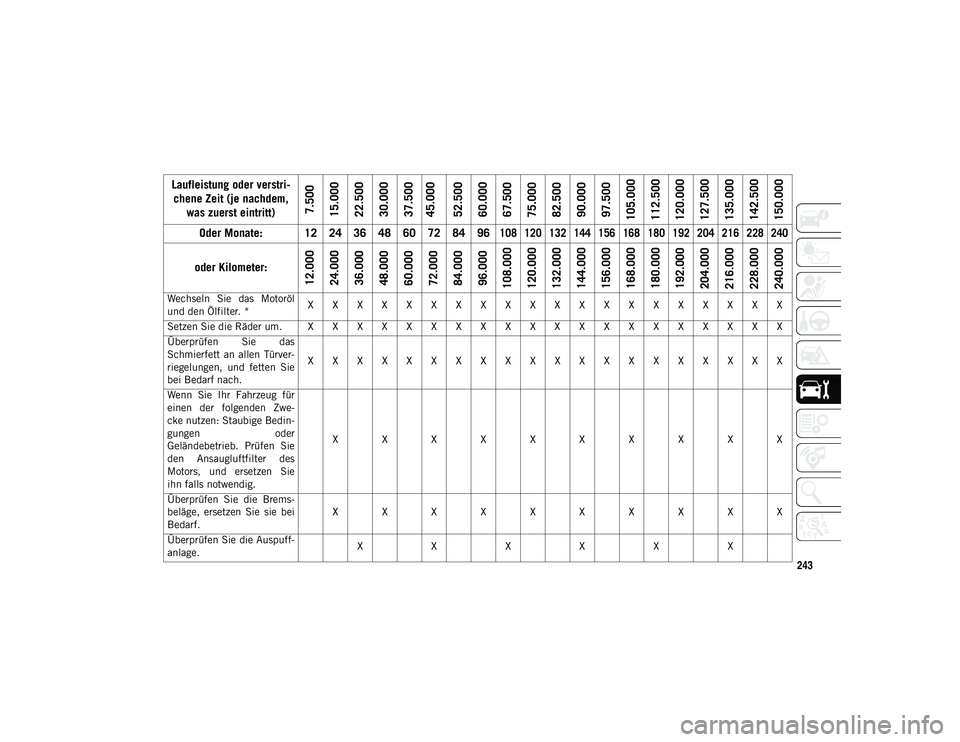 JEEP WRANGLER UNLIMITED 2021  Betriebsanleitung (in German) 243
Laufleistung oder verstri
-
chene Zeit (je nachdem,  was zuerst eintritt)
7.500
15.000
22.500
30.000
37.500
45.000
52.500
60.000
67.500
75.000
82.500
90.000
97.500
105.000
112.500
120.000
127.500
