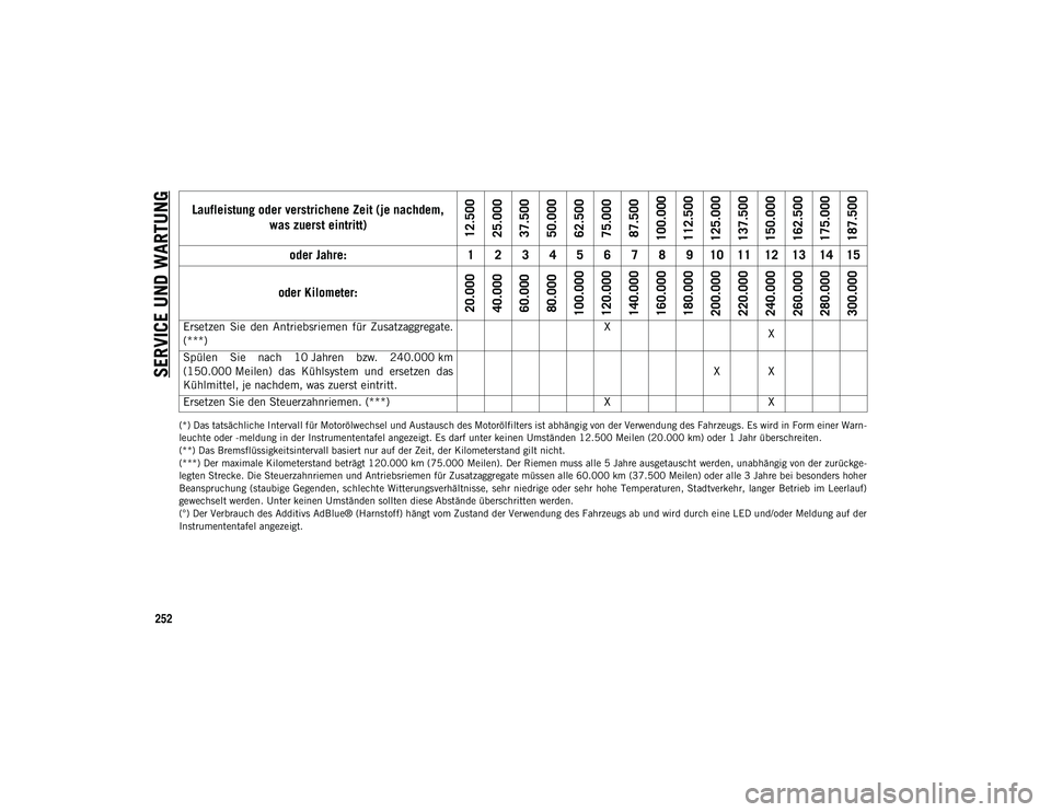 JEEP WRANGLER UNLIMITED 2021  Betriebsanleitung (in German) SERVICE UND WARTUNG
252
(*) Das tatsächliche Intervall für Motorölwechsel und Austausch des Motorölfilters ist abhängig von der Verwendung des Fahrzeugs. Es wird in Form einer Warn-
leuchte oder 