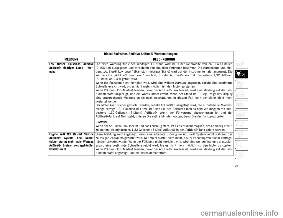 JEEP WRANGLER UNLIMITED 2021  Betriebsanleitung (in German) 73
Diesel Emissions Additive AdBlue® Warnmeldungen:
MELDUNG BESCHREIBUNG
Low  Diesel  Emissions  Additive
AdBlue®  niedriger  Stand –  War-
nung Die  erste  Warnung  für  einen  niedrigen  Fülls