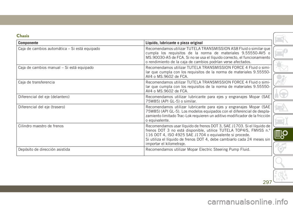 JEEP WRANGLER UNLIMITED 2019 Manual de Empleo y Cuidado (in Spanish) Chasis
Componente Líquido, lubricante o pieza original
Caja de cambios automática – Si está equipado Recomendamos utilizar TUTELA TRANSMISSION AS8 Fluid o similar que
cumpla los requisitos de la JEEP WRANGLER UNLIMITED 2019 Manual de Empleo y Cuidado (in Spanish) Chasis
Componente Líquido, lubricante o pieza original
Caja de cambios automática – Si está equipado Recomendamos utilizar TUTELA TRANSMISSION AS8 Fluid o similar que
cumpla los requisitos de la