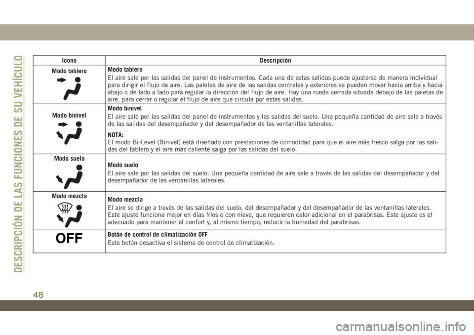 JEEP WRANGLER UNLIMITED 2019  Manual de Empleo y Cuidado (in Spanish) Icono Descripción
Modo tablero
Modo tablero
El aire sale por las salidas del panel de instrumentos. Cada una de estas salidas puede ajustarse de manera individual
para dirigir el flujo de aire. Las p